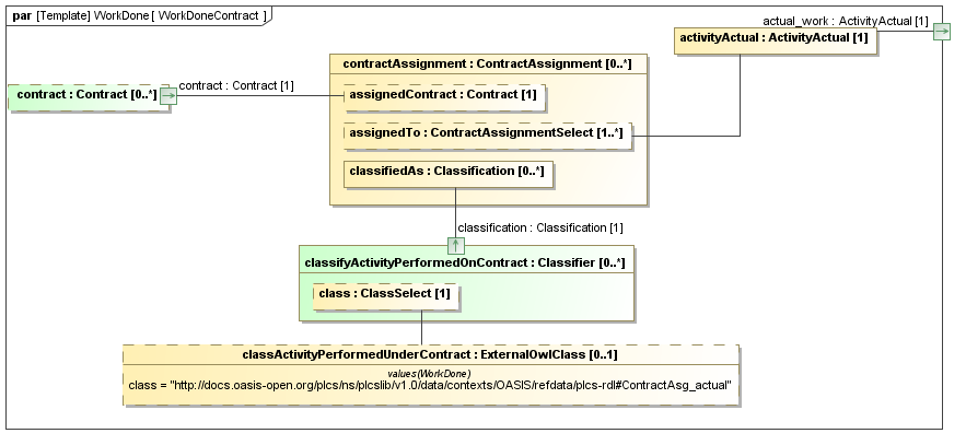 Binding diagram WorkDoneContract