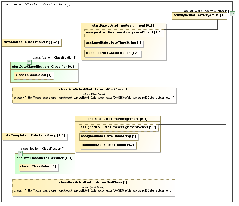 Binding diagram WorkDoneDates