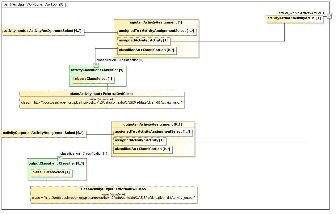 Binding diagram WorkDoneIO