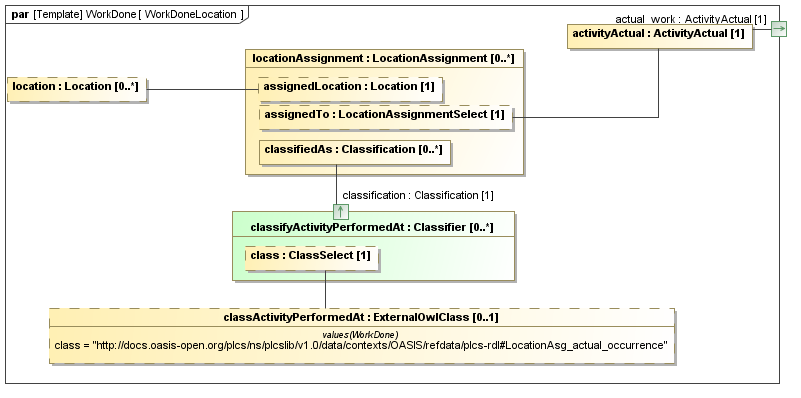 Binding diagram WorkDoneLocation