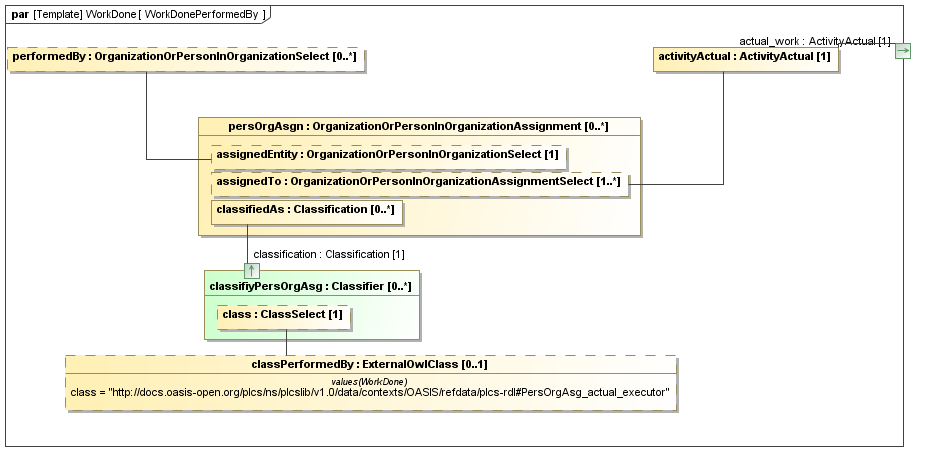 Binding diagram WorkDonePerformedBy