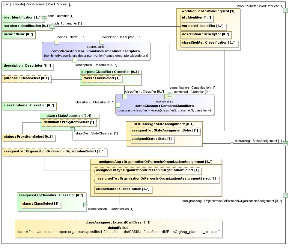 Binding diagram WorkRequest