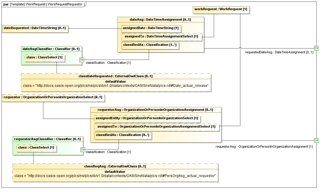 Binding diagram WorkRequestRequestor