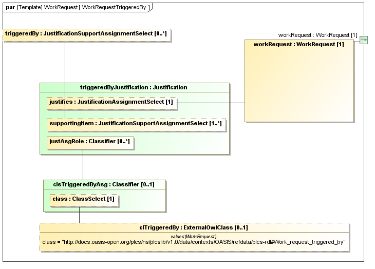 Binding diagram WorkRequestTriggeredBy