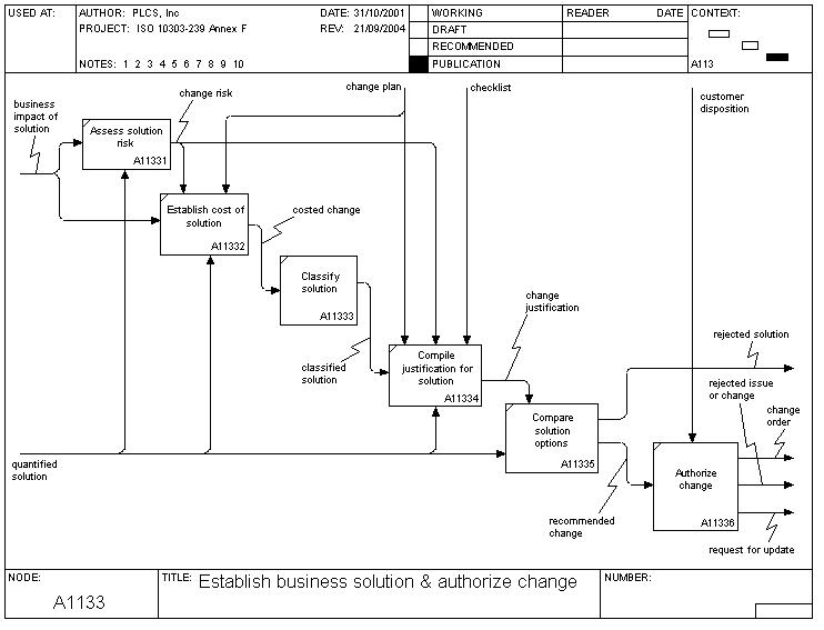 establish_business_solution_and_authorize_change