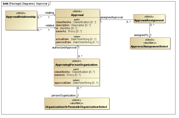 ../../../../../data/PLCS/psm_model/images/SysML_Block_Definition_Diagram__Diagrams__Approval.png