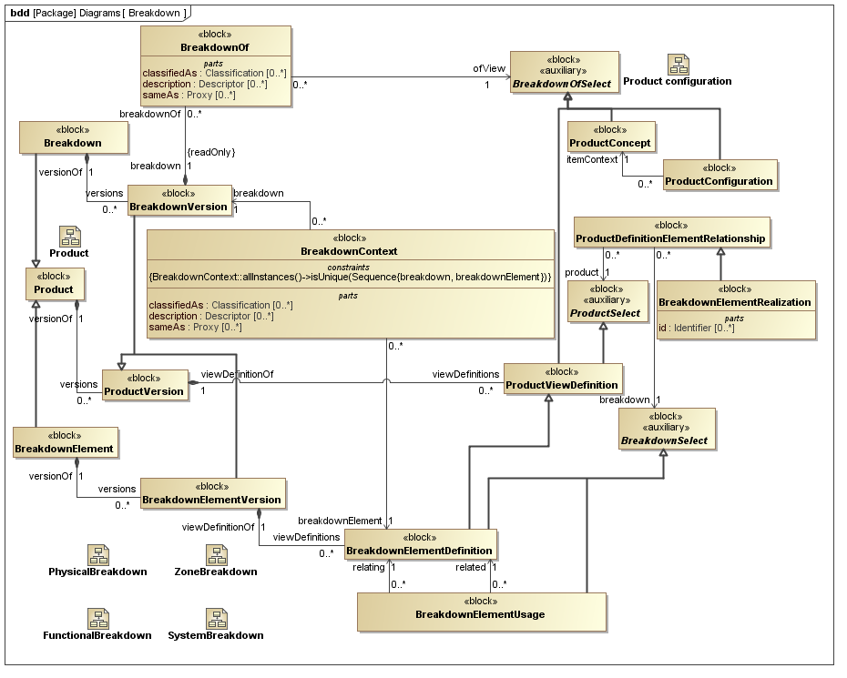 ../../../../../data/PLCS/psm_model/images/SysML_Block_Definition_Diagram__Diagrams__Breakdown.png
