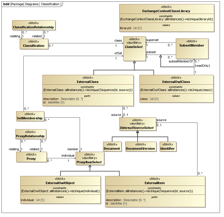 ../../../../../data/PLCS/psm_model/images/SysML_Block_Definition_Diagram__Diagrams__Classification.png