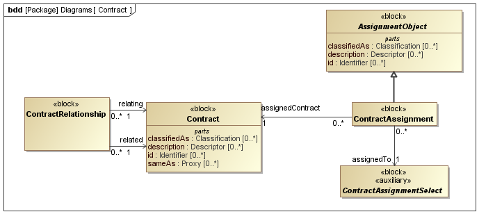 ../../../../../data/PLCS/psm_model/images/SysML_Block_Definition_Diagram__Diagrams__Contract.png