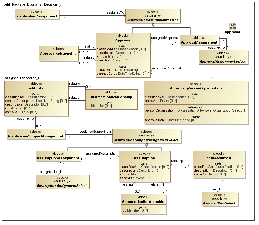 ../../../../../data/PLCS/psm_model/images/SysML_Block_Definition_Diagram__Diagrams__Decision.png
