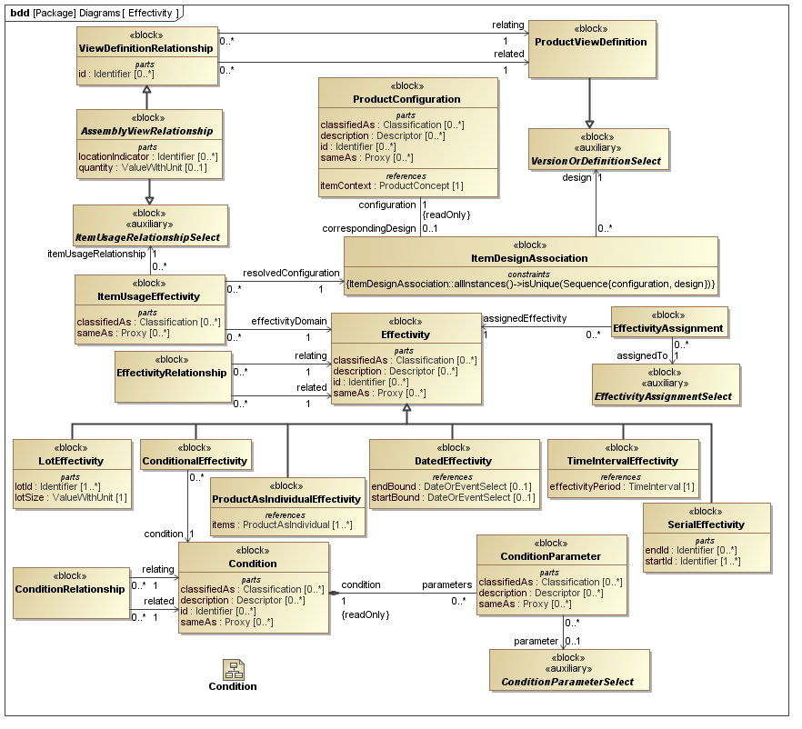 ../../../../../data/PLCS/psm_model/images/SysML_Block_Definition_Diagram__Diagrams__Effectivity.png