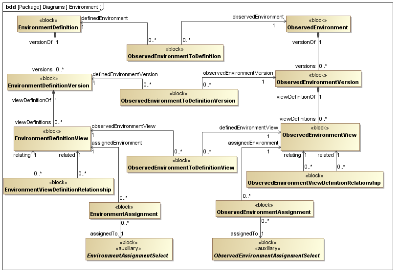 ../../../../../data/PLCS/psm_model/images/SysML_Block_Definition_Diagram__Diagrams__Environment.png