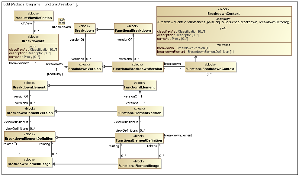 ../../../../../data/PLCS/psm_model/images/SysML_Block_Definition_Diagram__Diagrams__FunctionalBreakdown.png