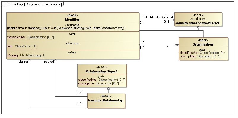 ../../../../../data/PLCS/psm_model/images/SysML_Block_Definition_Diagram__Diagrams__Identification.png