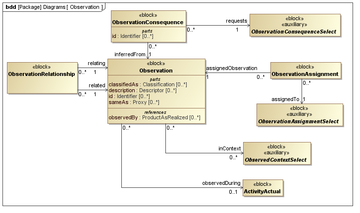 ../../../../../data/PLCS/psm_model/images/SysML_Block_Definition_Diagram__Diagrams__Observation.png