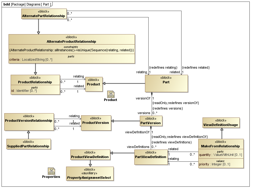 ../../../../../data/PLCS/psm_model/images/SysML_Block_Definition_Diagram__Diagrams__Part.png