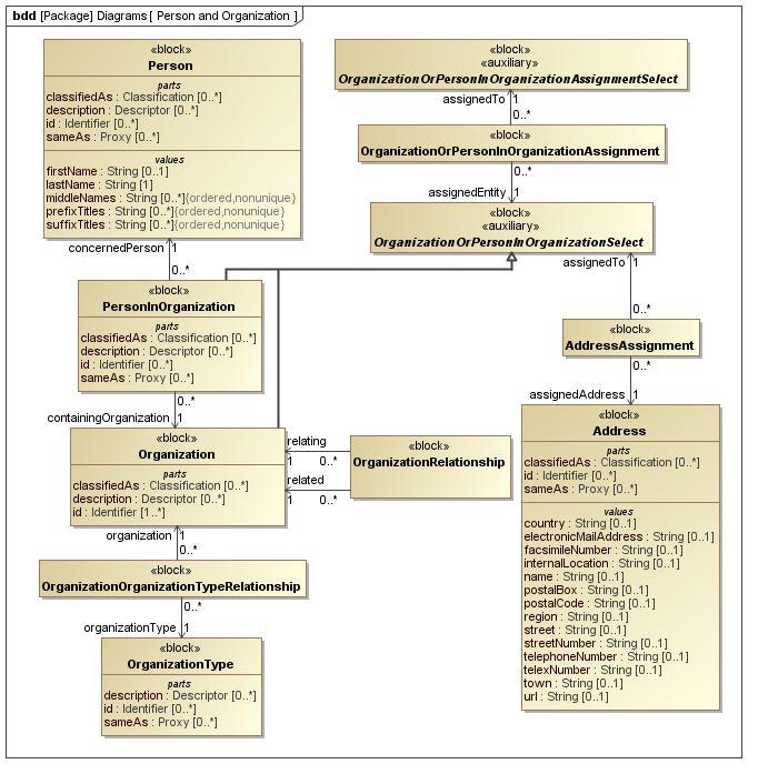 ../../../../../data/PLCS/psm_model/images/SysML_Block_Definition_Diagram__Diagrams__Person_and_Organization.png