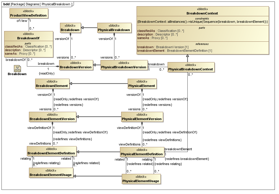 ../../../../../data/PLCS/psm_model/images/SysML_Block_Definition_Diagram__Diagrams__PhysicalBreakdown.png