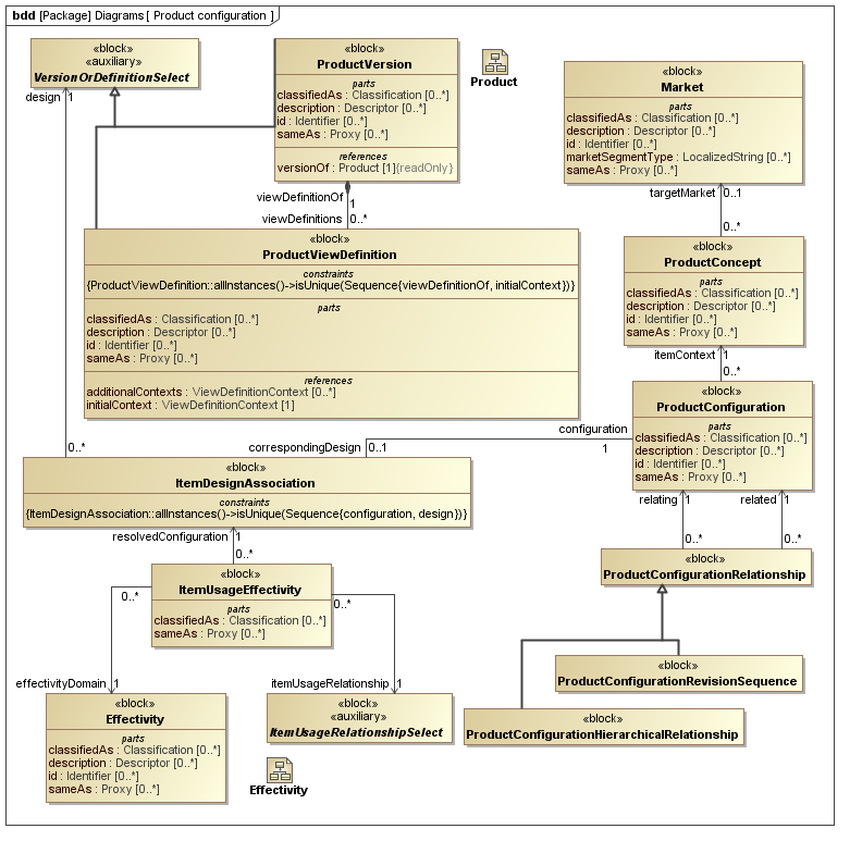 ../../../../../data/PLCS/psm_model/images/SysML_Block_Definition_Diagram__Diagrams__Product_configuration.png