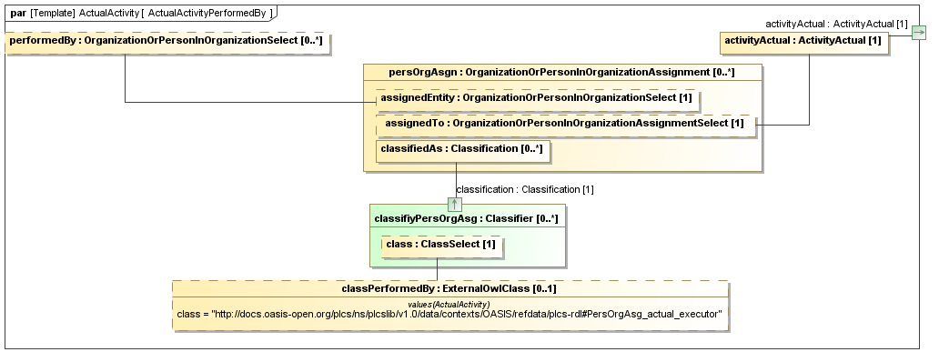Binding diagram ActualActivityPerformedBy