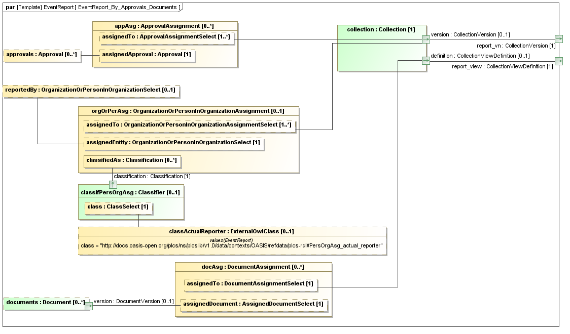 Binding diagram EventReport_By_Approvals_Documents
