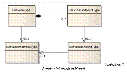  Illustration 7: Service Information Model