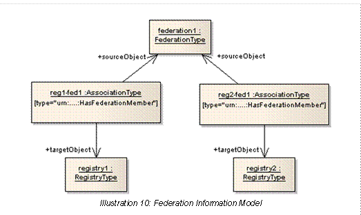  Illustration 10: Federation Information Model