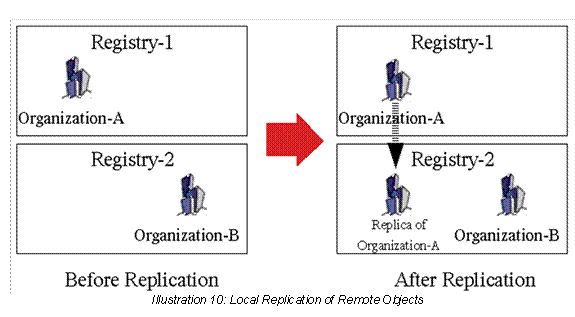  Illustration 10: Local Replication of Remote Objects