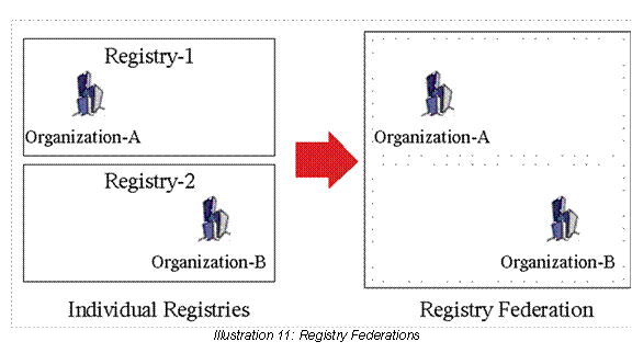  Illustration 11: Registry Federations