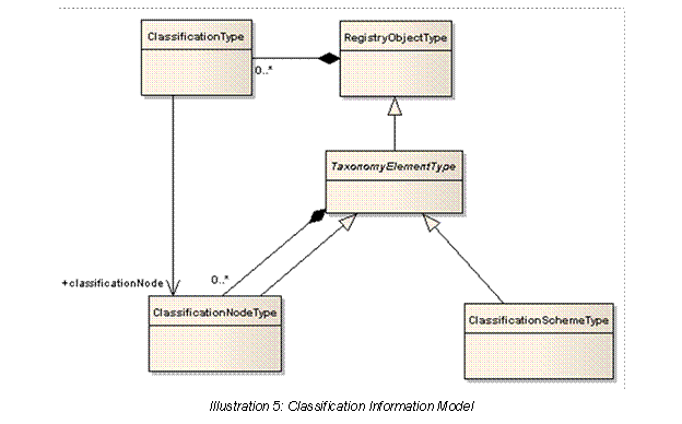  
Illustration 5: Classification Information Model
