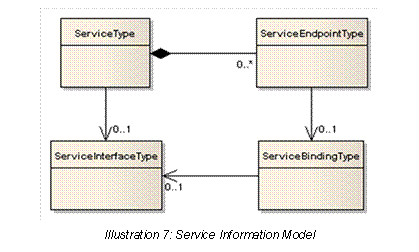  
Illustration 7: Service Information Model
