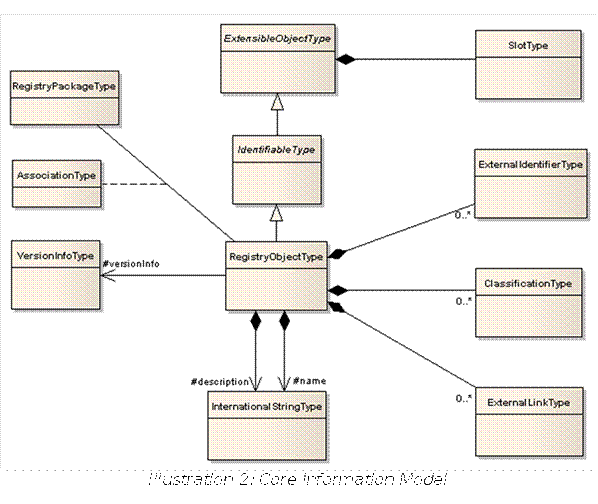 Illustration 2: Core Information Model