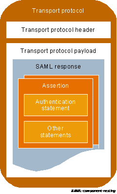 SAML components