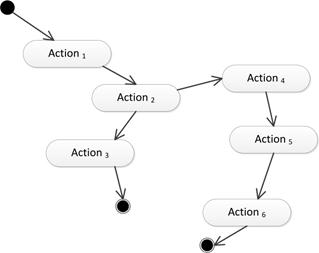 Description: Acyclic Graph of Actions