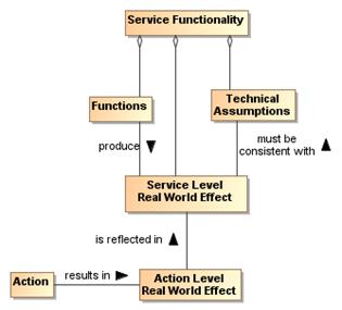 Description: Service Functionality