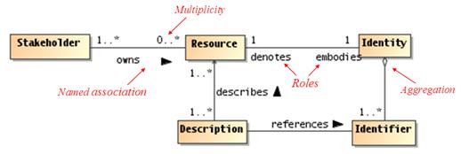 Resource-Annotated