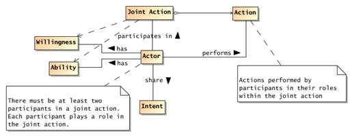 Joint Actions