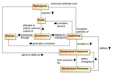 Class_Diagram_Setting_Up_Governance