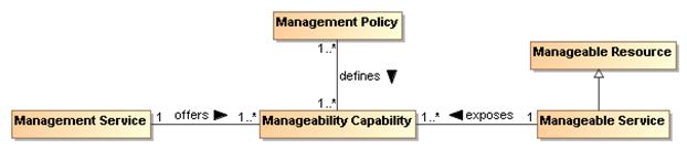 Service_Management_Model