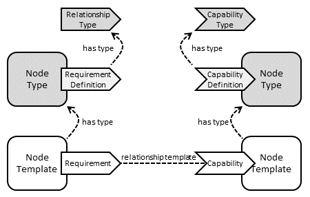 Requirements and Capabilities