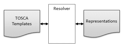 TOSCA Templates and Representations