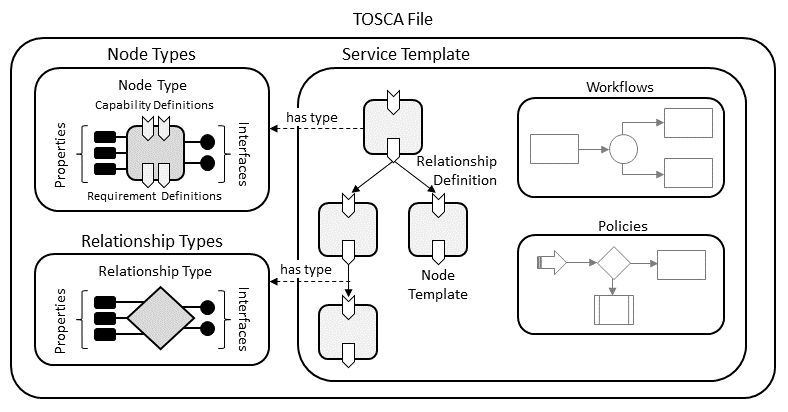 TOSCA File