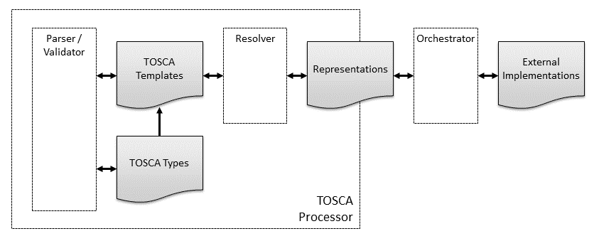 TOSCA Core Concepts