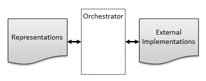 TOSCA Representations and Implementations