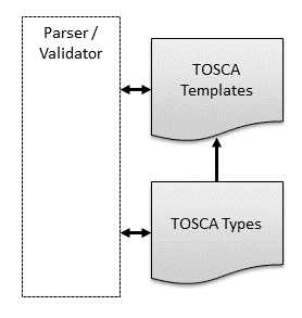 TOSCA Types and Templates