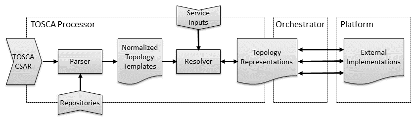 TOSCA Functional Architecture