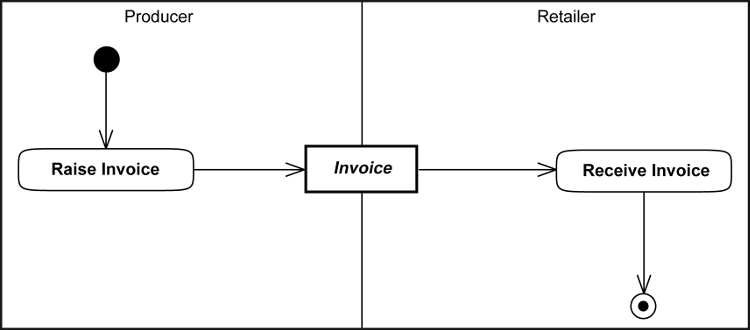 [Invoicing for Cyclic Replenishment Program Diagram]