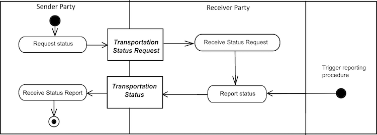 [Freight Status Reporting Diagram]