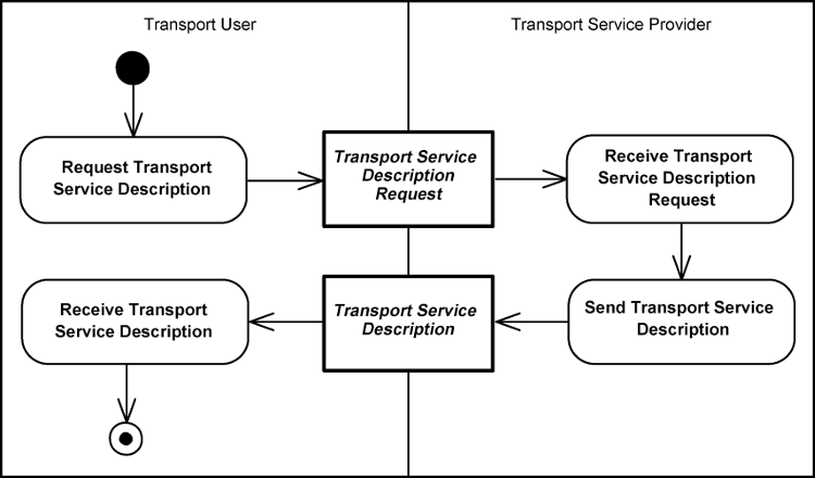 [Transport Service Description Diagram]