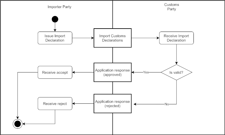 [Import Customs Declaration Process Diagram]